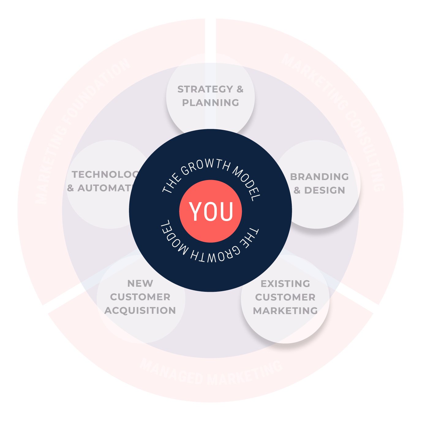 Growth Model Images